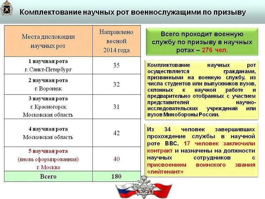 Сроки военной службы. Сроки военной службы по контракту. Периоды службы в армии. Сроки военной службы по контракту таблица. Срок службы человека