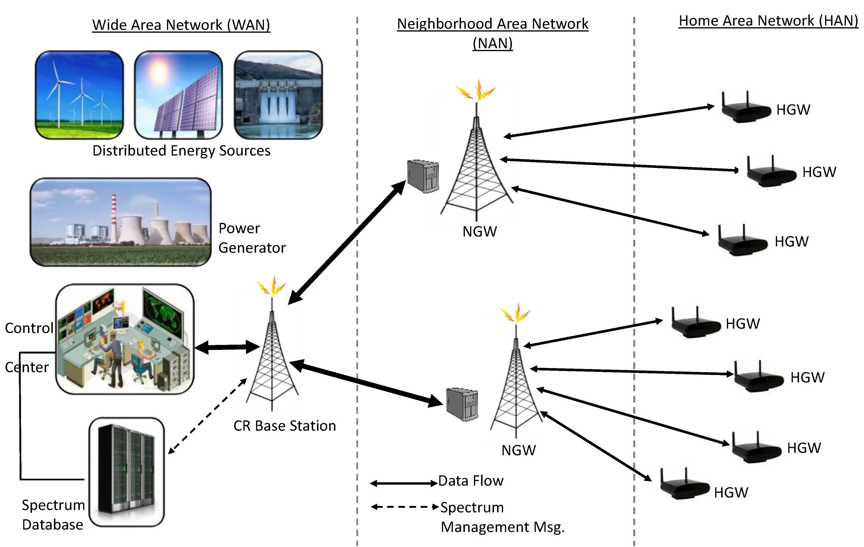 Wide area. Wan сеть. Архитектура базовой станции. Smart Grid «Лартех». Smart Grid вертикально.