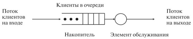 Администрация смо. Система массового обслуживания схема. Системы массового обслуживания картинки. Система массового обслуживания буквы. Входящий клиентский поток.