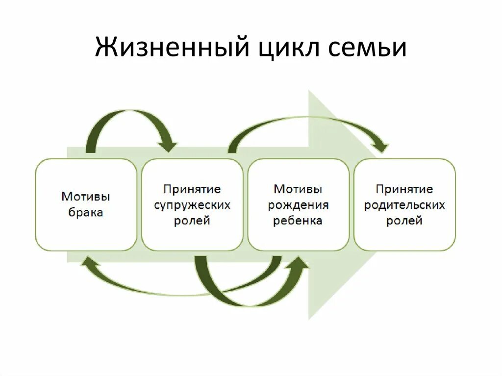 Схема фазы жизненного цикла семьи. Понятие жизненного цикла семьи. Стадии жизненного цикла семьи. Жизненный цикл семьи состоит из четырех этапов.