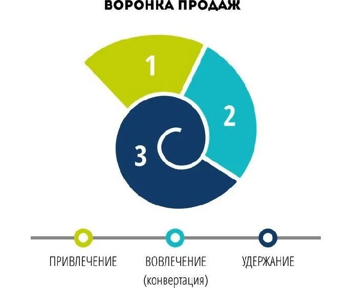 Привлечение аудитории. Привлечение вовлечение удержание. маркетинг привлечение. привлечение и удержание клиентов. маркетинг удержание.