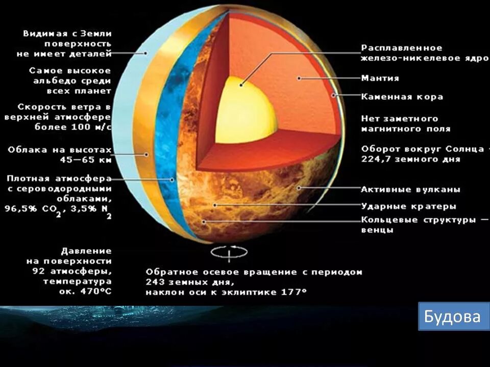 Состав и строение Венеры.