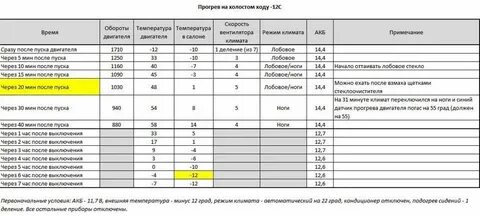 Сколько времени прогревается двигатель