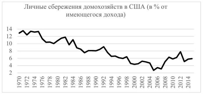 Сбережения домохозяйств. Динамика сбережения домохозяйств. норма сбережений в домохозяйствах сша. сбережения населения.