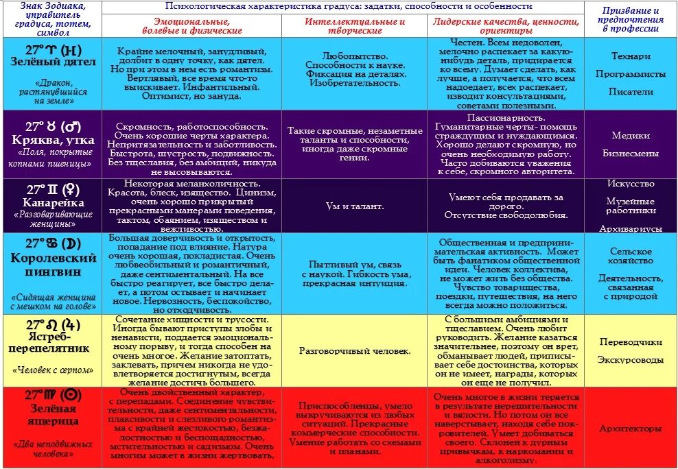 Градусы знаков зодиака таблица. Табличка для характеристик психологи. Психологическая характеристика труда программиста. Психологические характеристики начала возраста.