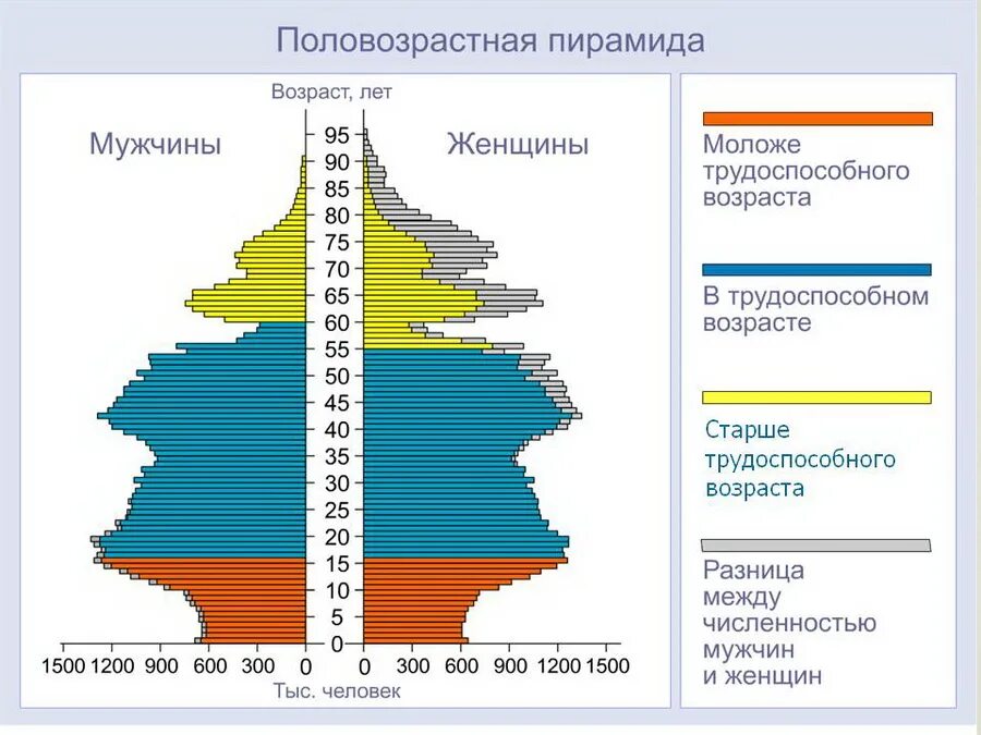 Половозрастная пирамида практическая работа 8 класс. Проанализируйте половозрастную пирамиду населения России. Демографическую (половозрастную) пирамиду России. Половозрастная пирамида населения России. Половозрастная структура пирамида России.