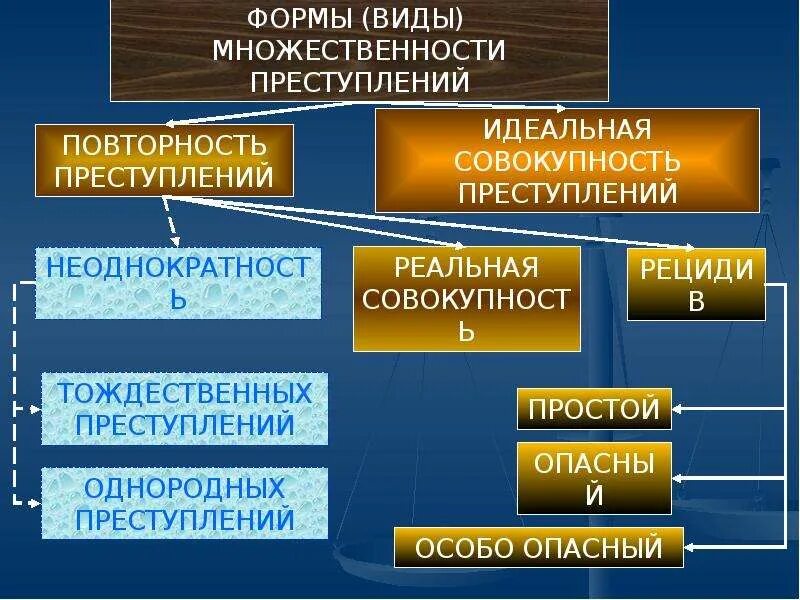 К формам множественности преступлений относятся. Аиды множестаннности престуброения. Виды множемтвенности прест. Виды множественностмпреступлени.