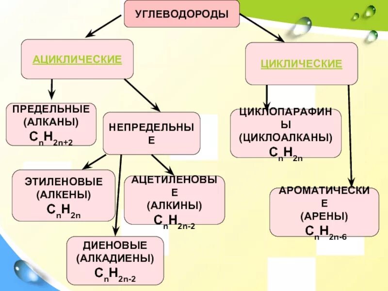 Непредельные циклические углеводороды. Непредельные ненасыщенные углеводороды. Циклические и ациклические углеводороды. Непредельные углеводороды Алкены алкадиены Алкины.