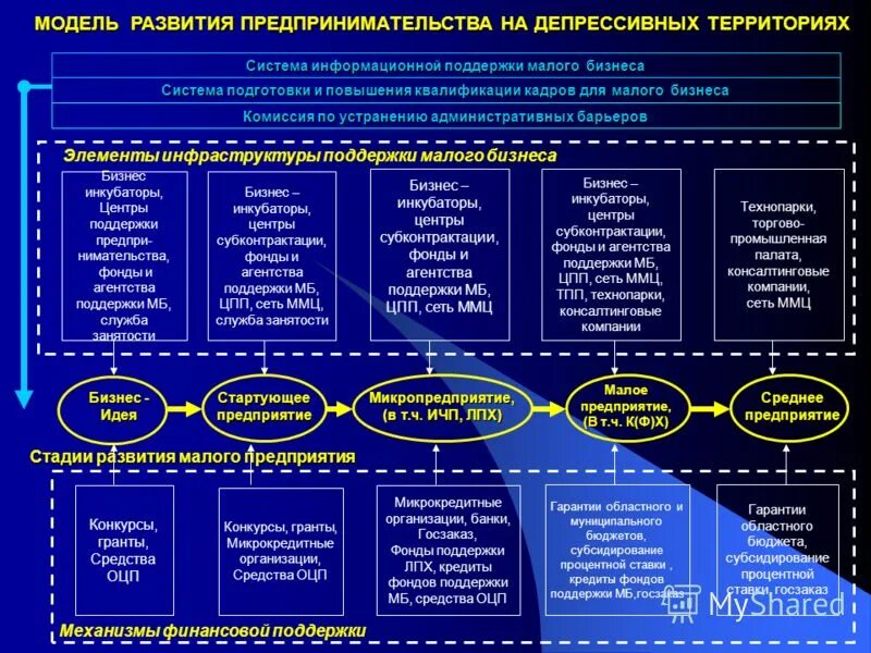 Банки в развитии предпринимательства. Модели развития предпринимательства. Модель развития бизнеса. Модель развития малого бизнеса. Модель совершенствования.