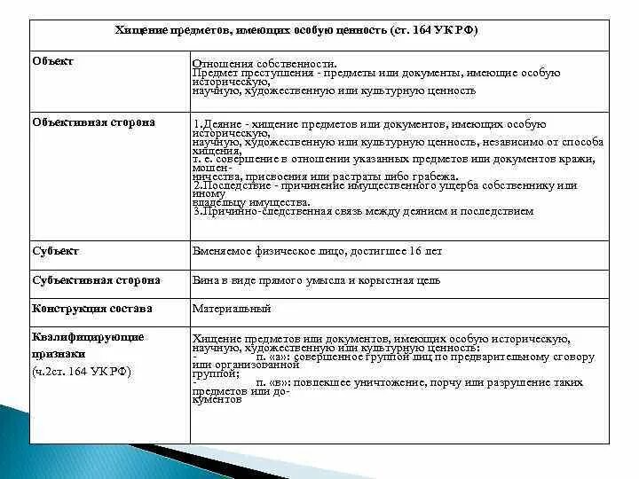 161 ук срок. 164 УК РФ состав преступления. Ст 164 УК РФ состав. Ст 164 УК состав преступления. Предмет преступления в ст 158 УК РФ.