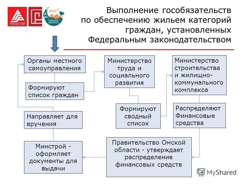 реализация государственных жилищных программ