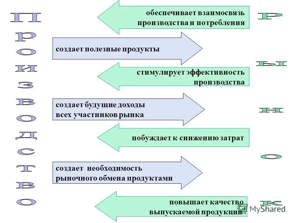 Свободное развитие рынка