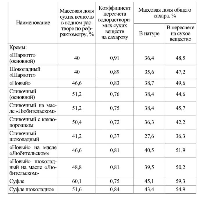 Сколько сахара в сливках