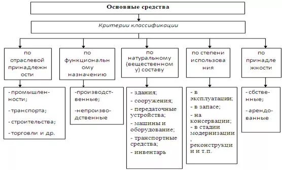 Части основных средств в общей. Классификация основных средств схема. Группировочные признаки основных средств. Классификация основных средств по видам таблица. Основные средства классификация основных средств.