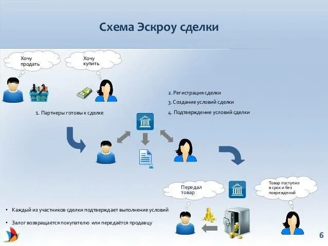 Исполнение эскроу. Договор эскроу схема. эскроу счет. схема сделки по эскроу. договор счета эскроу схема.