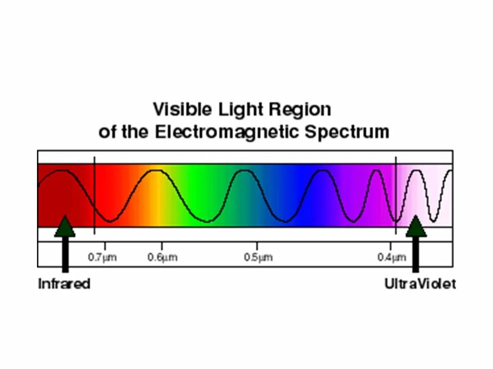Зависимость спектра поглощения от длины волны. Длина волны поглощения. Видимая область спектр поглащения. Спектр инфракрасного излучения. Водородные волны