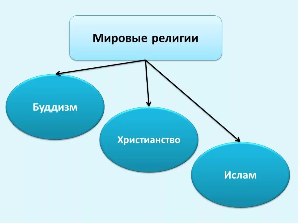 Мировые религии почему они мировые. Мировые религии. мировая религия этоэто. три мировые религии схема. структура мировых религий.