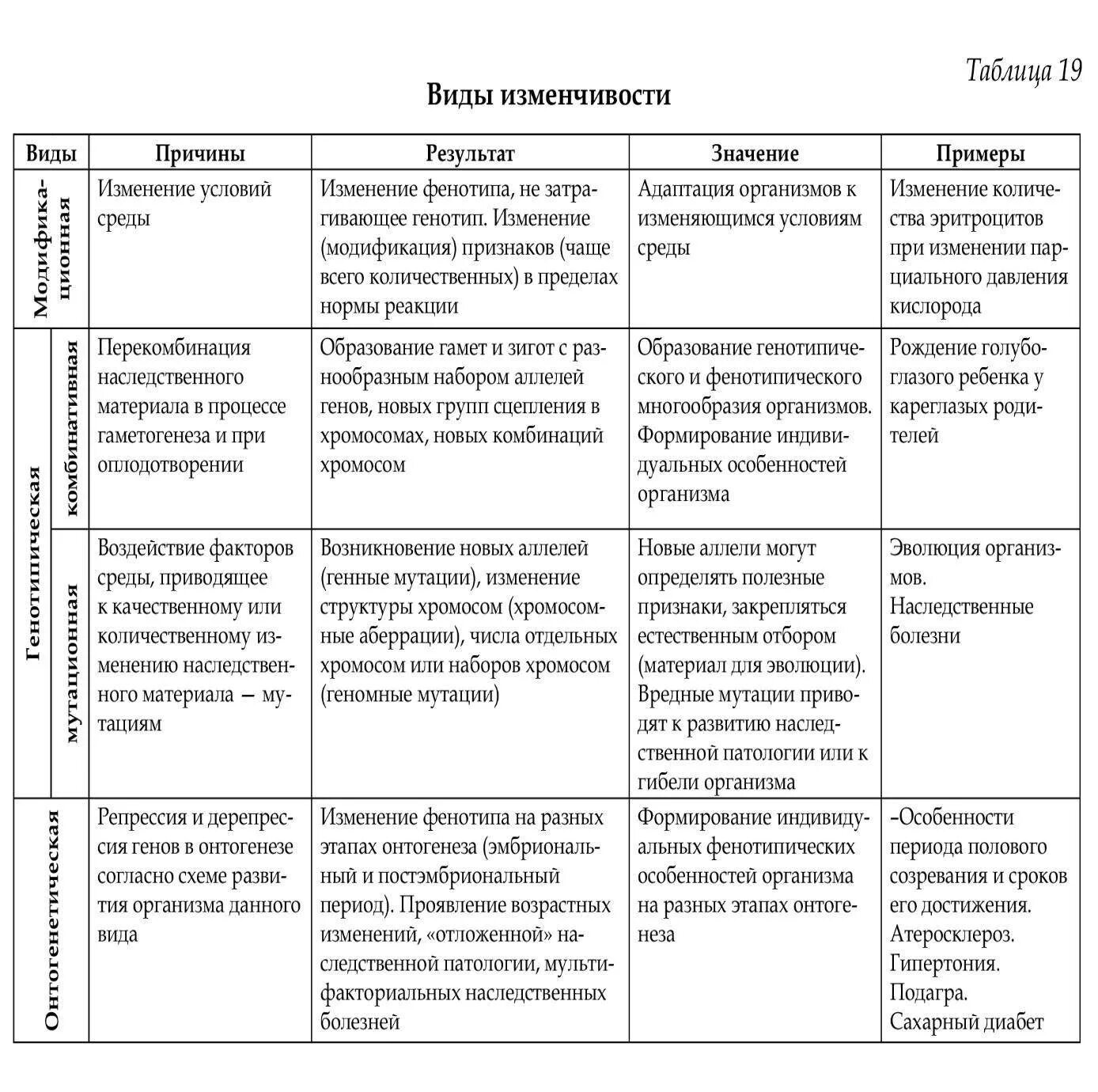 Признаки обусловленные генотипом. Сравнение фенотипической и генотипической изменчивости таблица. Типы изменчивости таблица генетика. Сравнительная характеристика форм изменчивости таблица мутации. Таблица изменчивость фенотип.