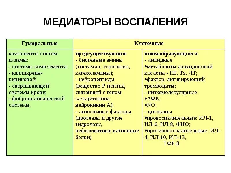 Клеточные медиаторы воспаления