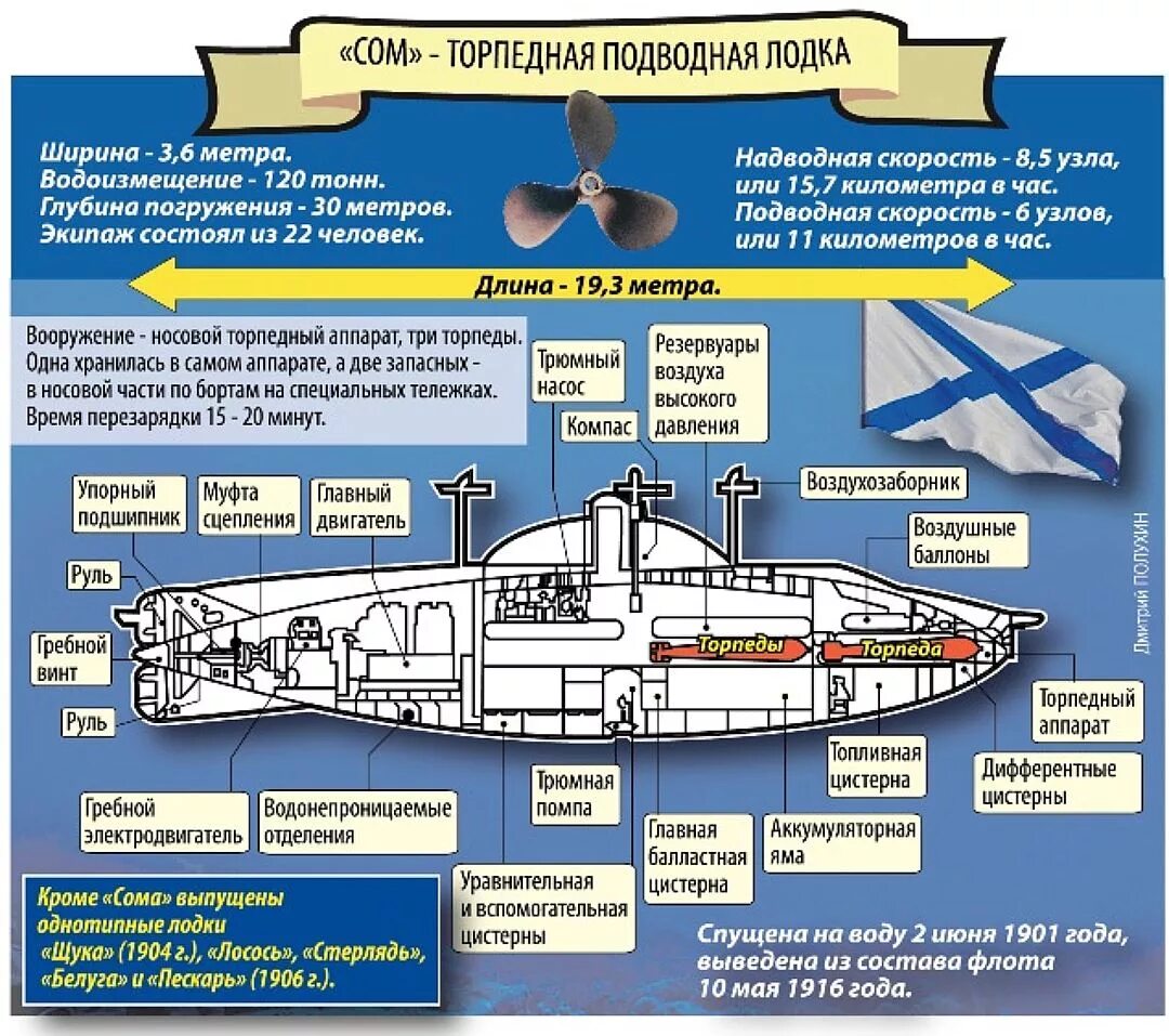 На какую максимальную глубину погружались. Подводная лодка Фултон сом. Схема погружения подводной лодки. Скорость подводной лодк. Устройство подводной лодки.