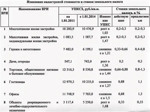 Земельный налог ставка. Налоговая ставка на земельный участок. Базовые ставки земельного налога. Налог на землю в 2020 году для физических лиц. Максимальная ставка земельного