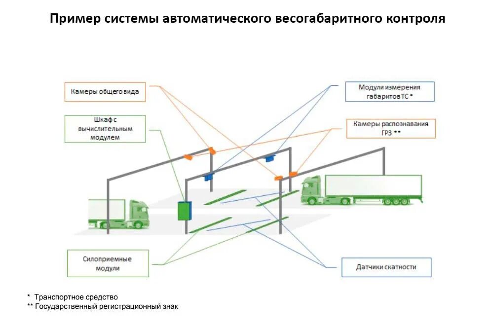 Сервис информирования о зафиксированных весогабаритных