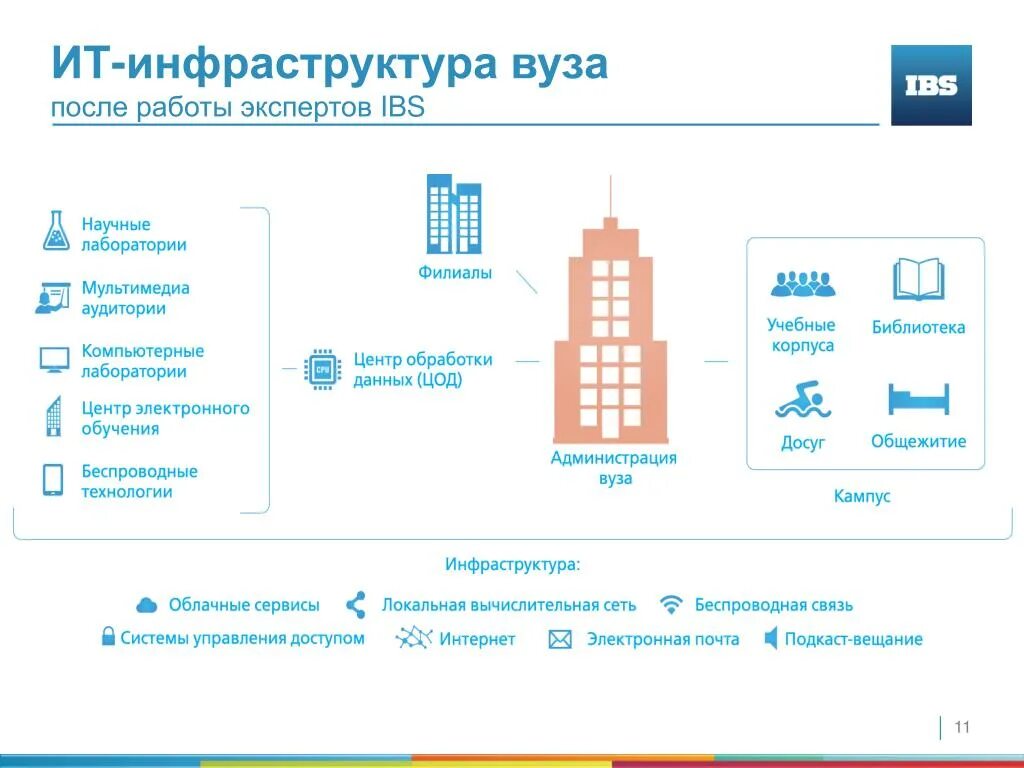 Инфраструктура университета