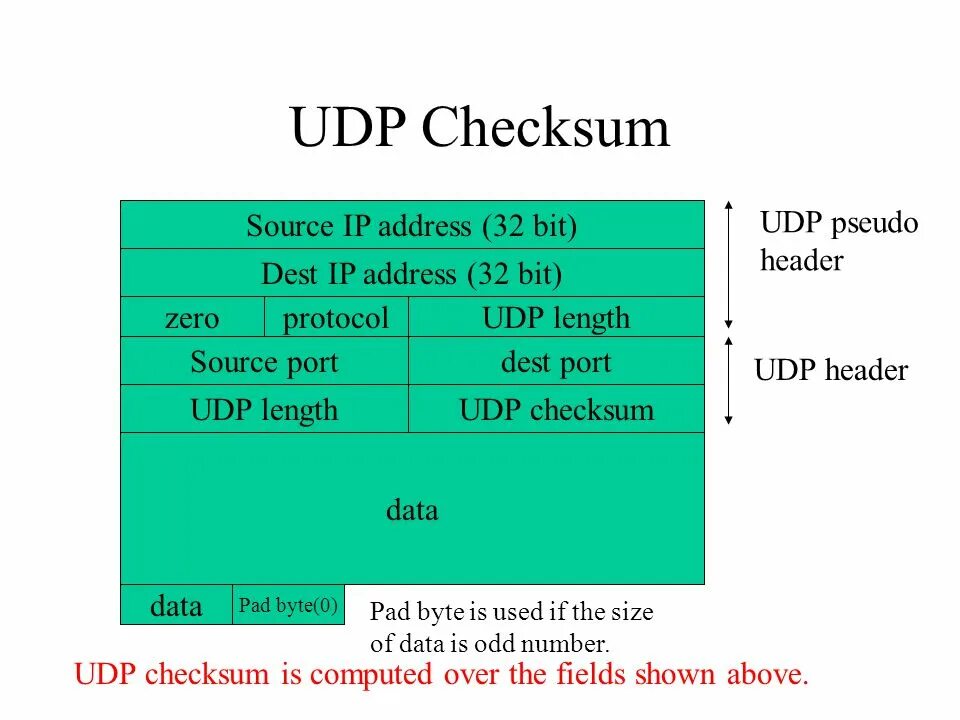 Структура udp пакета. Размер udp пакета. Протокол udp структура пакета. Заголовок пакета udp. Address 32