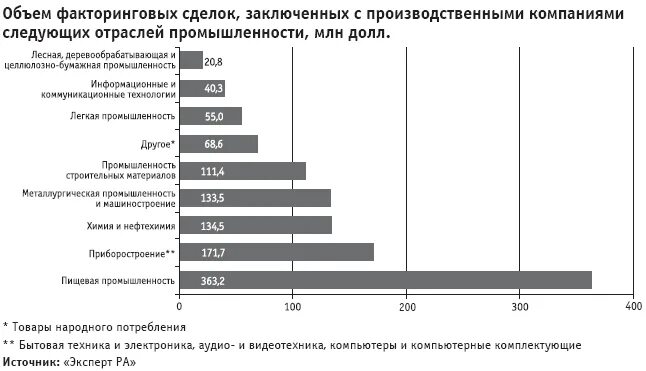 Факторинг в россии. Факторинговые компании России. Динамика развития факторинга в России. Рынок факторинга.