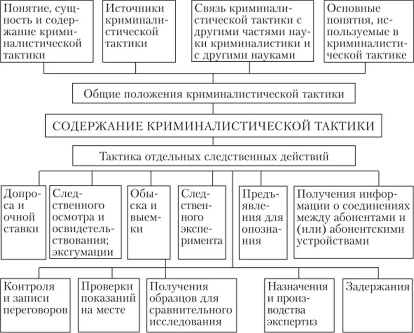 Общие и частные криминалистические. Развитие криминалистической тактики схема. Понятие и содержание криминалистической тактики.. Тактика следственных действий схема. Общие положения тактики следственных действий криминалистика.