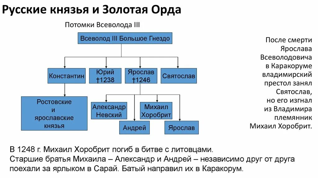 Сын князя большое гнездо. Потомки Всеволода большое гнездо схема. Потомки Всеволода большое гнездо. Генеалогическое Древо Всеволода большое гнездо.