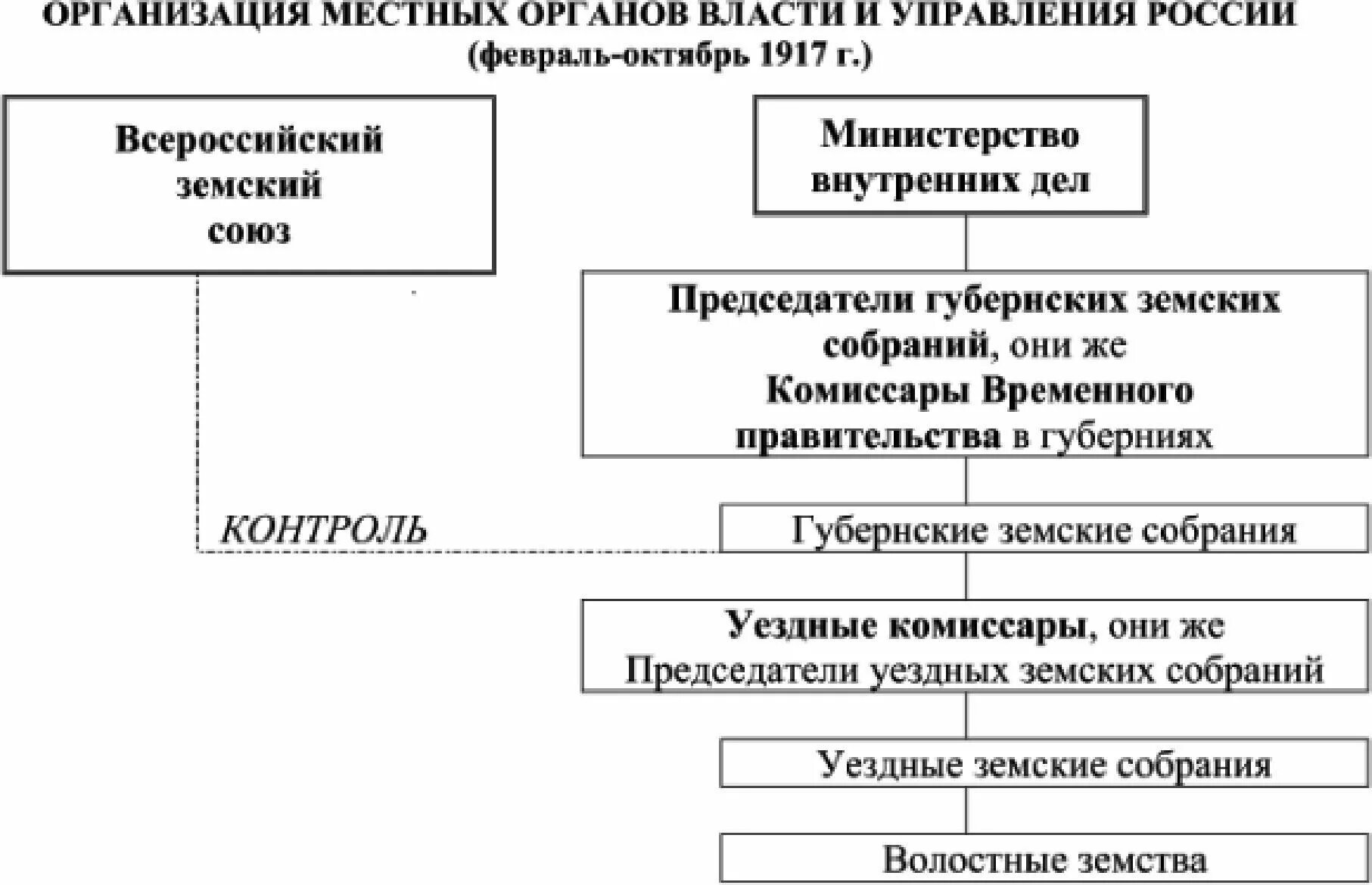 Сходства и различия февральской и октябрьской революции. Органы власти в ходе февральской революции. органы власти после февральской революции. органы власти созданные в ходе февральской. местные органы власти.