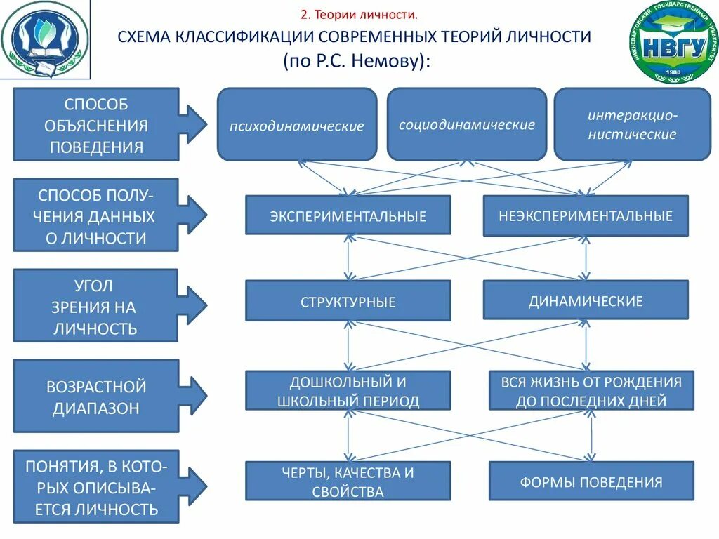 Концепции личности кратко. Классификация современных теорий личности. Классификация теорий личности (к. Левин). Теории личности в психологии. Современные психологические теории личности.