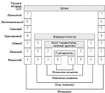 Сетевой адаптер уровень модели osi