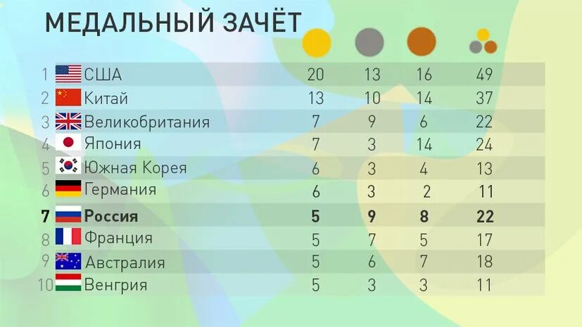 Паралимпиада 2020 медальный зачет. Брикс таблица медального зачета. Брикс таблица медального зачета. Токио 2020 медальный зачет. Брикс таблица медального зачета.