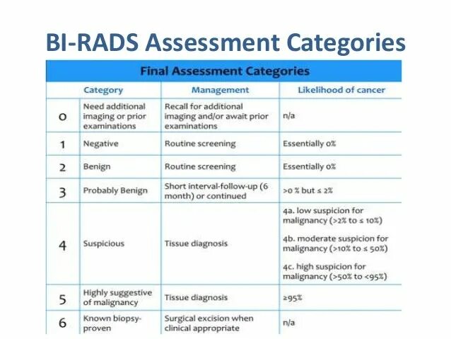 Классификация заболеваний молочной железы по bi-rads. Таблица birads классификация. Bi rads классификация. Классификация УЗИ молочных желез по bi-rads.