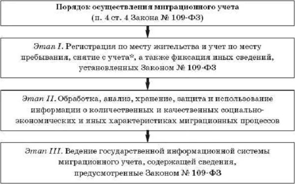 Правила осуществления миграционного учета. Миграционный учёт иностранных граждан схема. правила миграционного учета. порядок осуществления миграционного учета. органы осуществляющие миграционный учет.