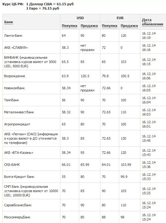 Курс покупки доллара в фора. Ланта банк курс доллара. Ланта-банк Новосибирск курс доллара. Курсы валют в банках Нижнего Новгорода. Курс доллара в банках Нижнего Новгорода.