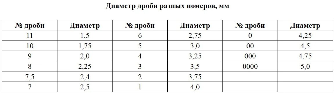 Нулевой диаметр. Таблица размеров дроби 12 калибра. Таблица размеров дроби и картечи 12 калибра. Номера и диаметр дроби и картечи. Дробь 5 диаметр в мм.