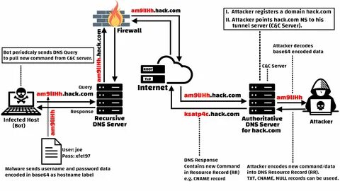 Dsn server
