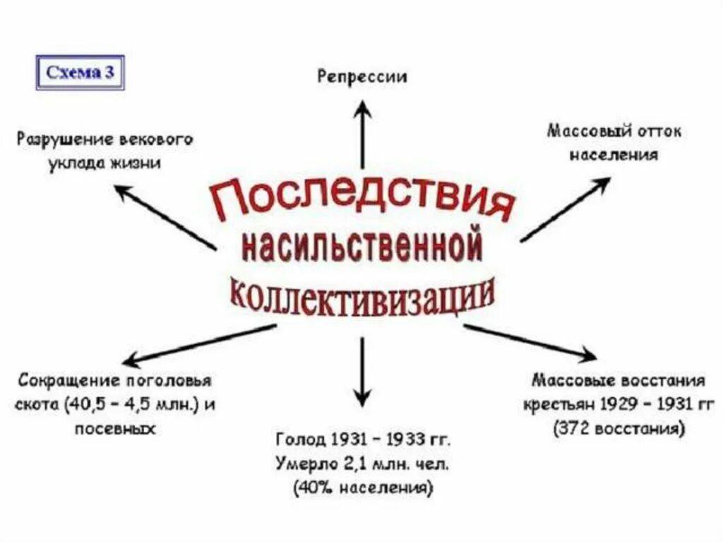 Процесс образования народа. Коллективизация в Казахстане. Последствия коллективизации в Казахстане. Коллективизация в Казахстане годы. Коллективизация сельского хозяйства ход последствия.