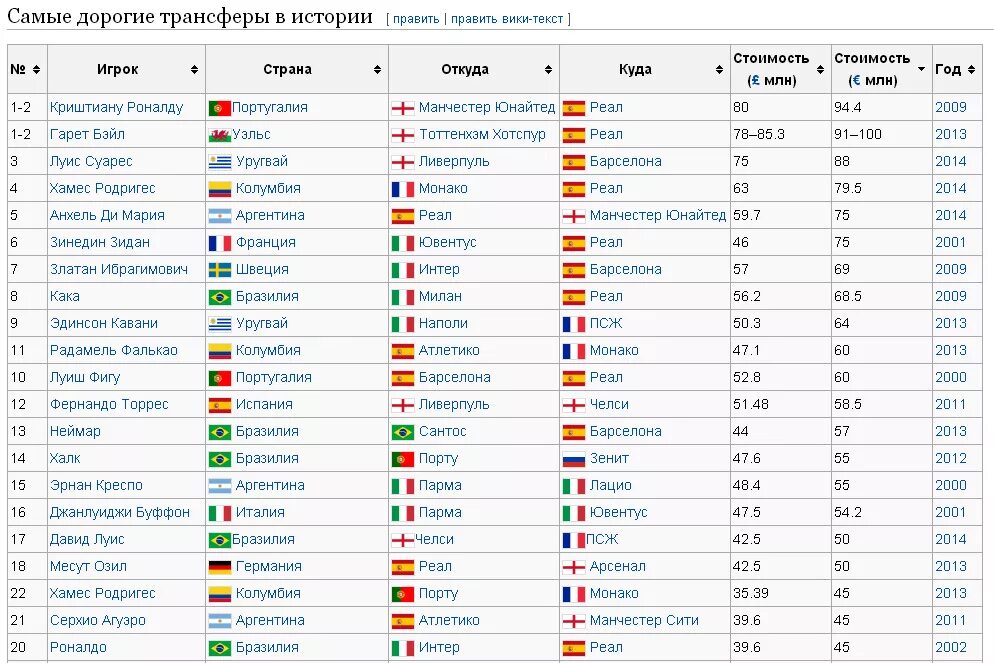 самые дорогие трансферы в истории. когда закрывается трансферное окно. самый дорогой трансфер. севилья трансфермаркет. топ 10 самых дорогих трансферов в апл.