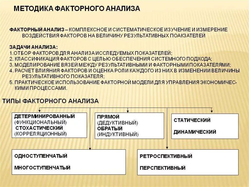 В зависимости от организации выделяют. Факторный анализ. Факторный анализ в экономике. Метод факторного анализа. Методы факторного анализа.