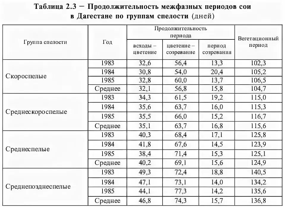 Условия прорастания семян и плодов. Фазы гороха. Доклад про горох. Горох сроки посева. Диаметр гороха.