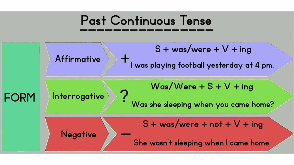 Past continuous tense form. Паст континиус формула образования. Past Continuous строение. Past Continuous образование. Past Continuous схема.