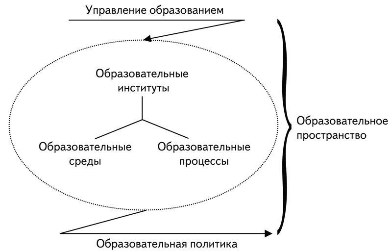 Пространство образования и педагогическое пространство