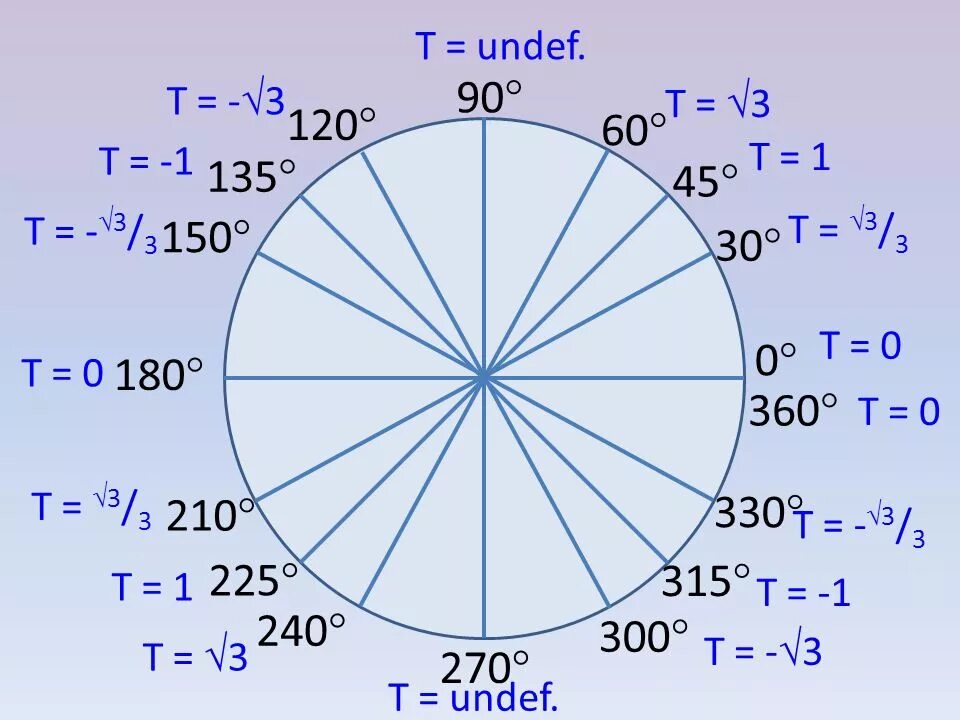 Gradus nik. 120 Градусов на окружности в пи. Радианы градусы и пи окружность. 150 Градусов на окружности. Угол -пи/4 в градусах.