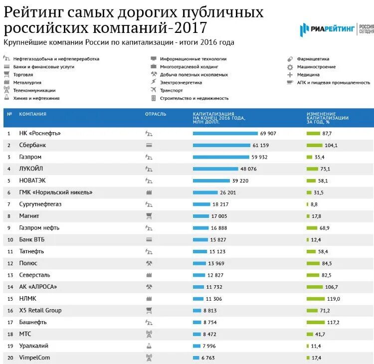 Крупнейшие компании России. Экономические компании России. Рейтинг компаний. Самые крупные компании. Крупнейшие финансовые группы