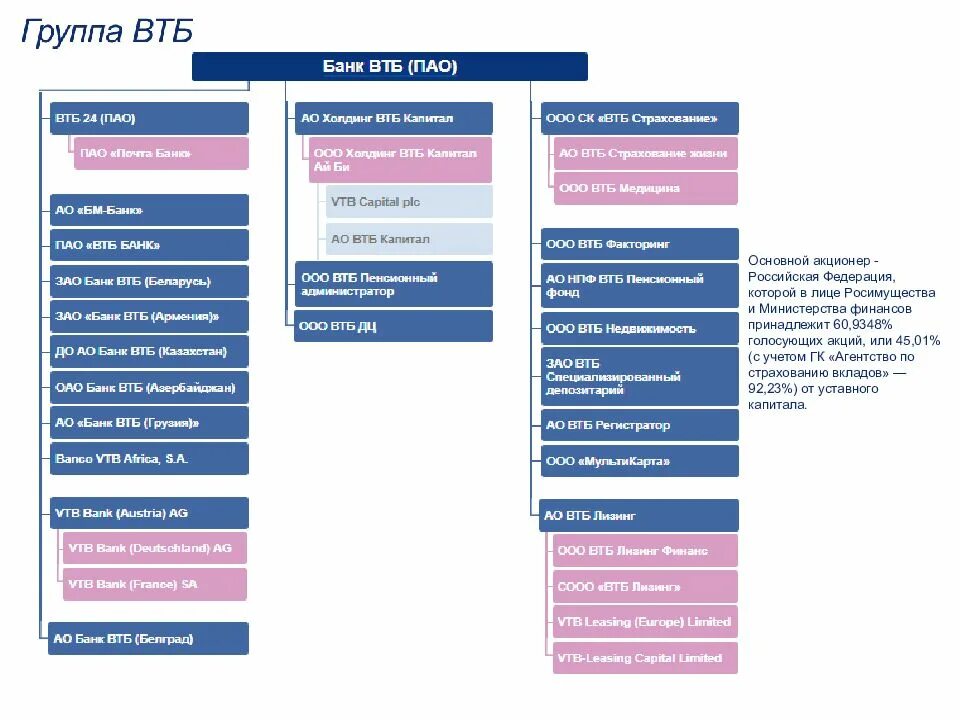 Группа ВТБ. Группа ВТБ логотип. Организационная структура ВТБ. Организационная структура управления банка ВТБ.