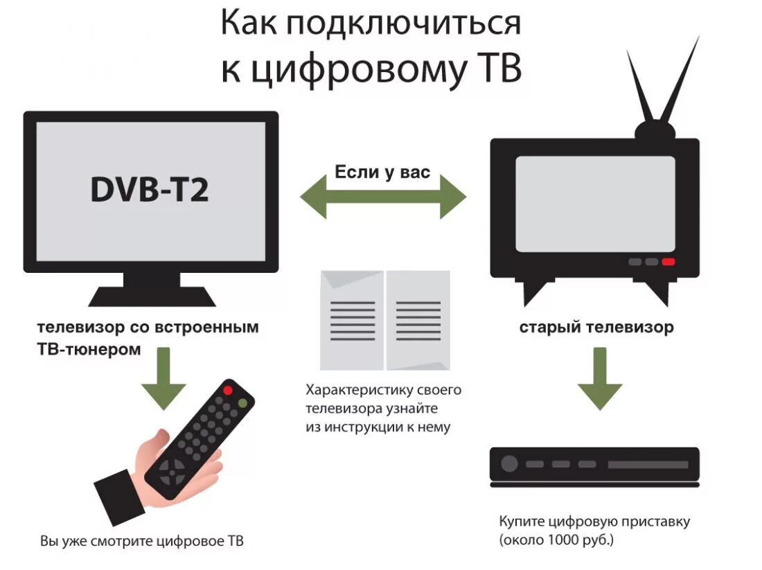 Переключение на цифровое. Цифровое Телевидение. Цифровое кабельное ТВ. Аналоговое Телевидение. Аналоговое и цифровое Телевидение.